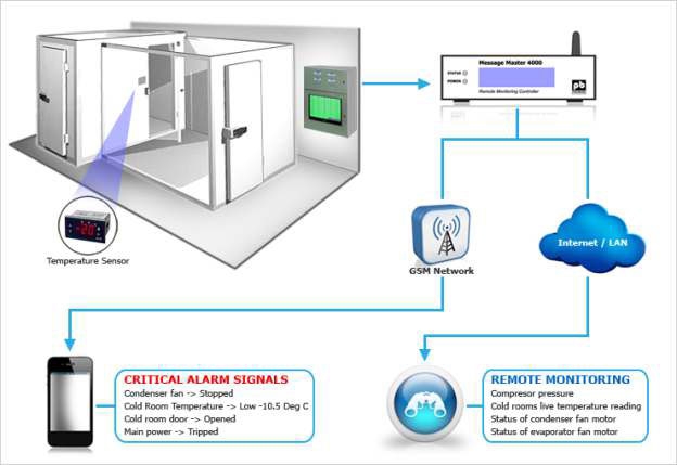 Remote Monitoring Systems